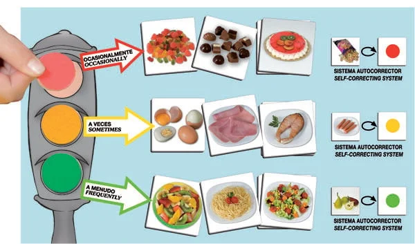 El semàfor de la bona alimentació